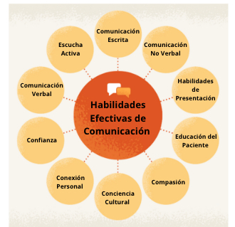 Habilidades Efectivas de Comunicación
Comunicación Escrita
Comunicación No Verbal                                                               
Habilidades de presentación
Educación del Paciente
Compasión
Conciencia Cultural
Conexión Personal
Confianza
Comunicación Verbal
Escucha Activa